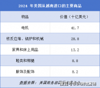 <strong>越南出口遇冷 vs 中国跨境投资：特朗普</strong>